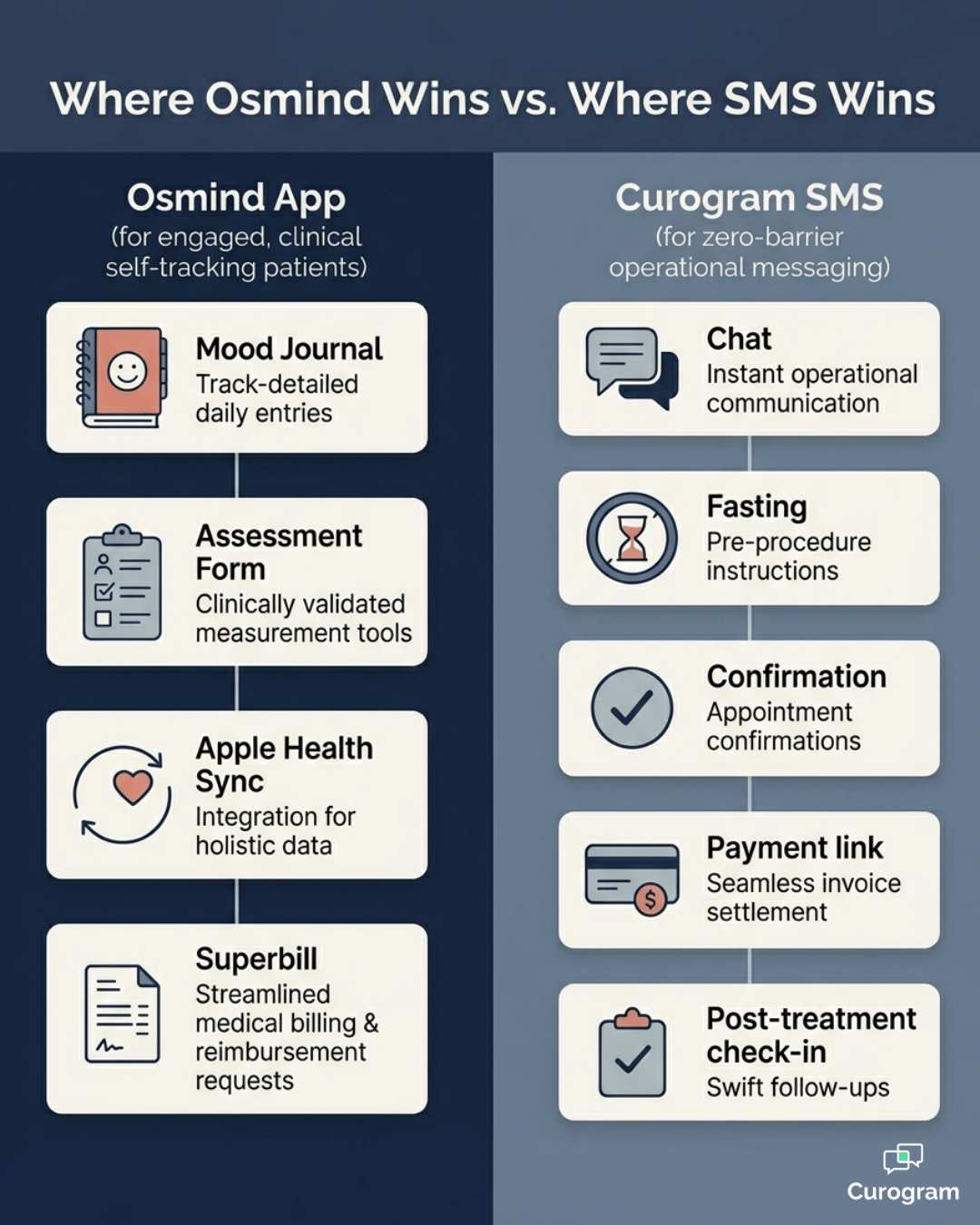 Infographic comparing Osmind app workflows and Curogram SMS messaging for psychiatry practices