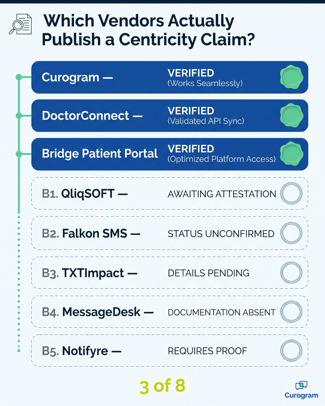 Three of eight patient texting vendors publish a verified GE Centricity claim