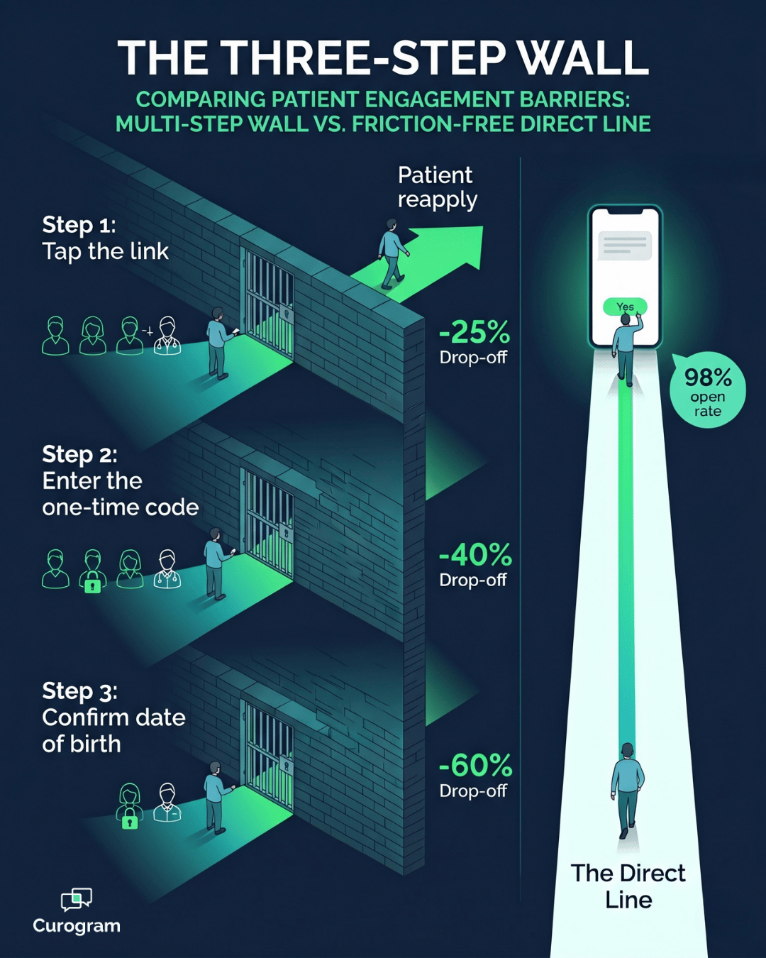 Infographic mapping CharmHealth portal logins versus one-tap patient texting