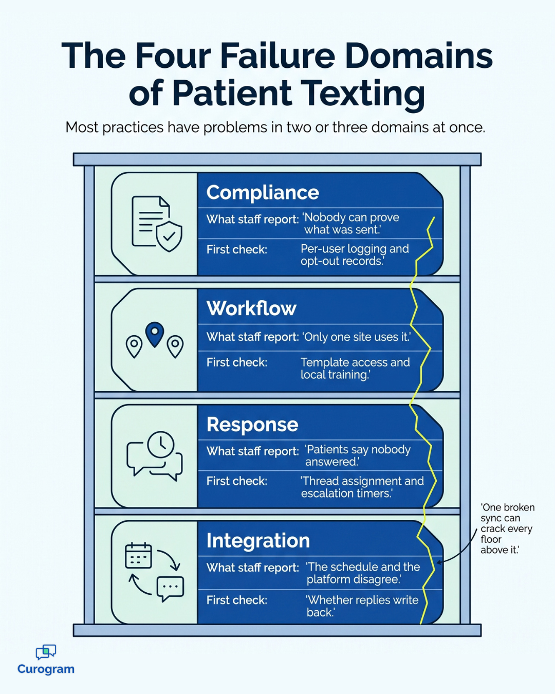 Infographic of four patient texting failure domains: integration, response, workflow, compliance