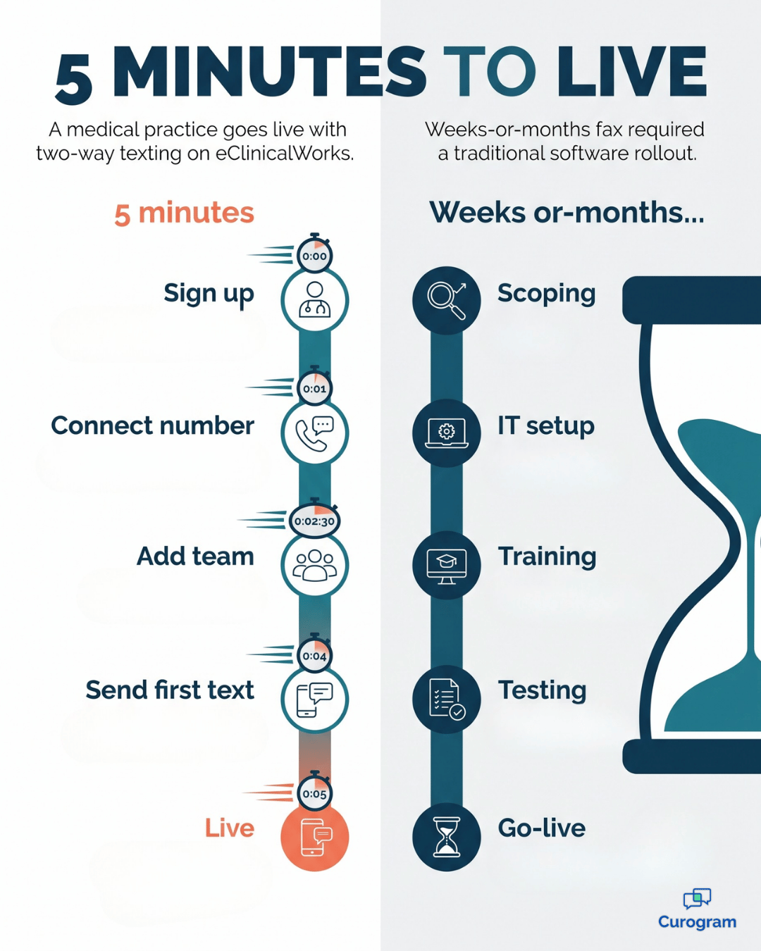 eClinicalWorks texting goes live in five minutes versus months-long software rollout, infographic