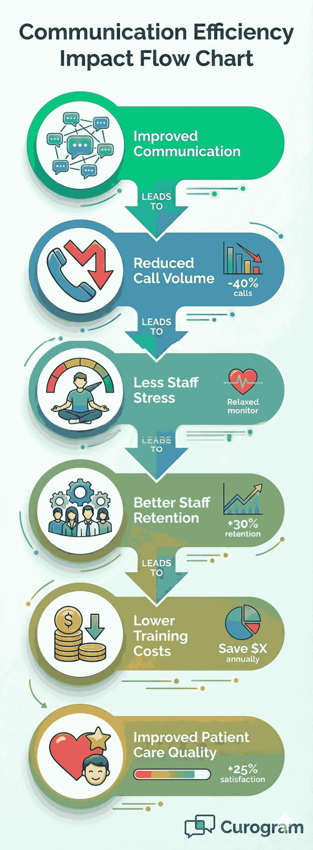 Impact of patient communication efficiency flow chart for Meditab IMS organizations