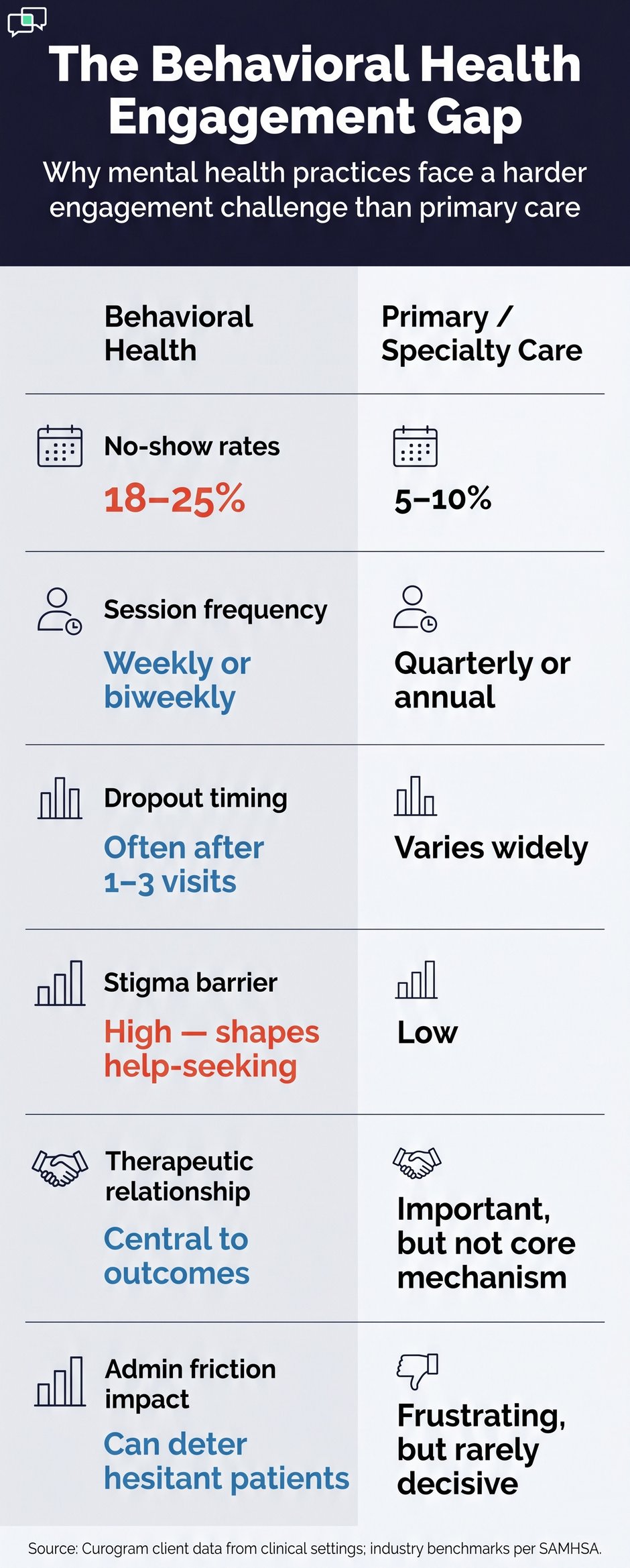 Behavioral Health vs Primary Care Engagement Data Chart