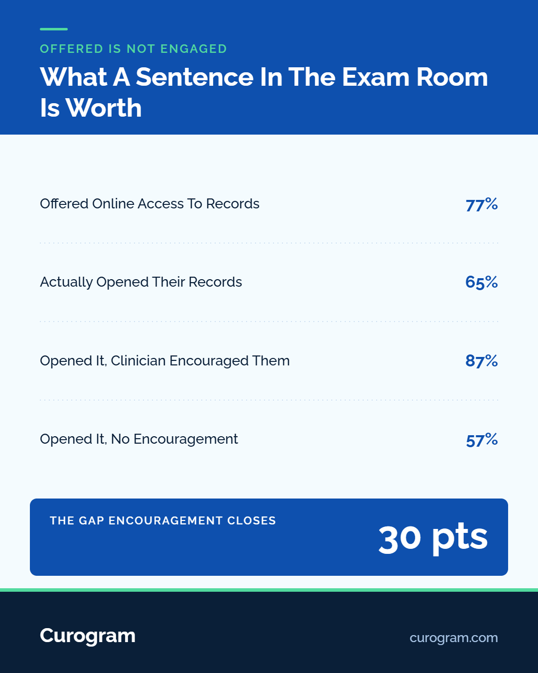 Infographic showing clinician encouragement boosts patient record access by 30 points