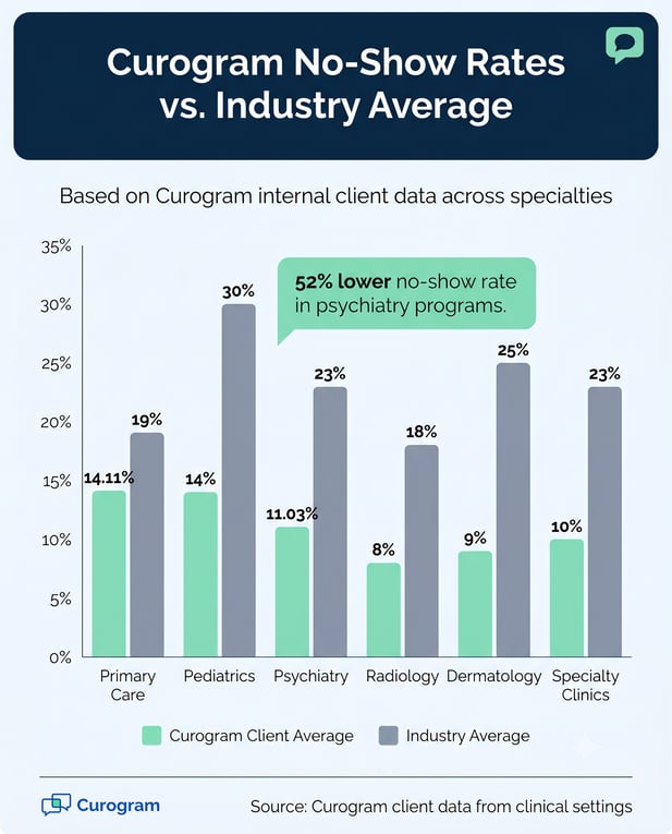 Medical specialty no-show rates: Curogram vs. average data