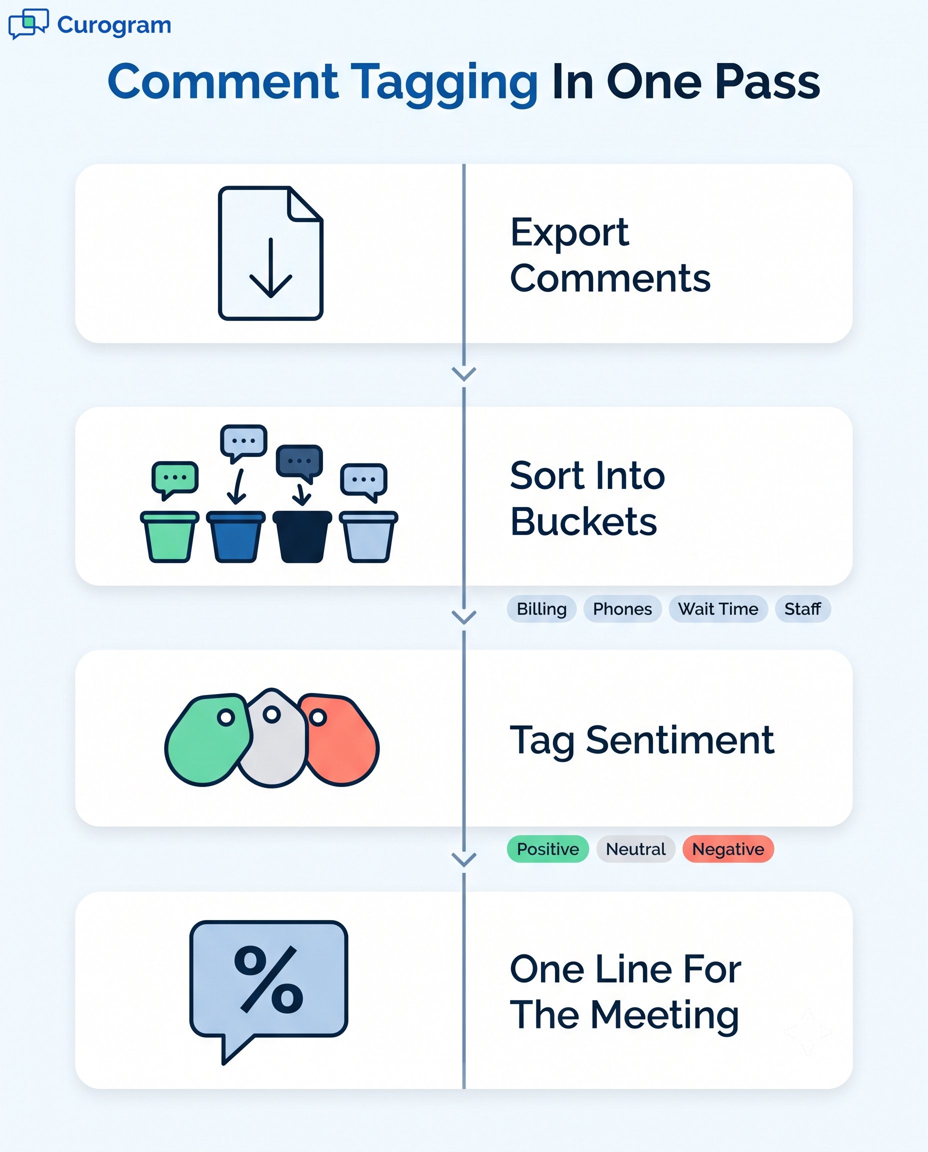 Infographic showing a 4-step workflow for exporting, sorting, and tagging patient comments