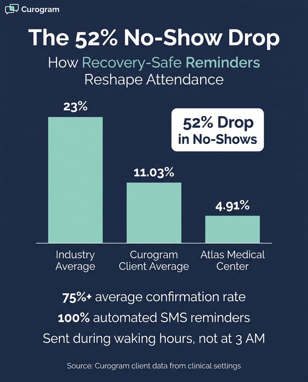 Curogram infographic showing 52% reduction in patient no-shows for medical practices
