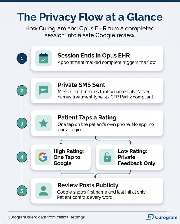 An infographic detailing the HIPAA-compliant process for securing online reviews in behavioral health
