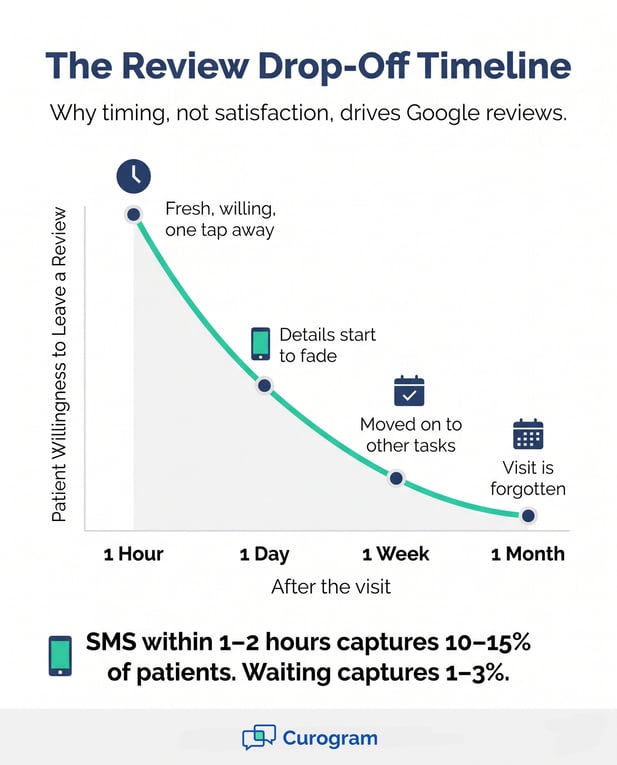 Infographic: Why timing, not satisfaction, drives medical patient Google reviews