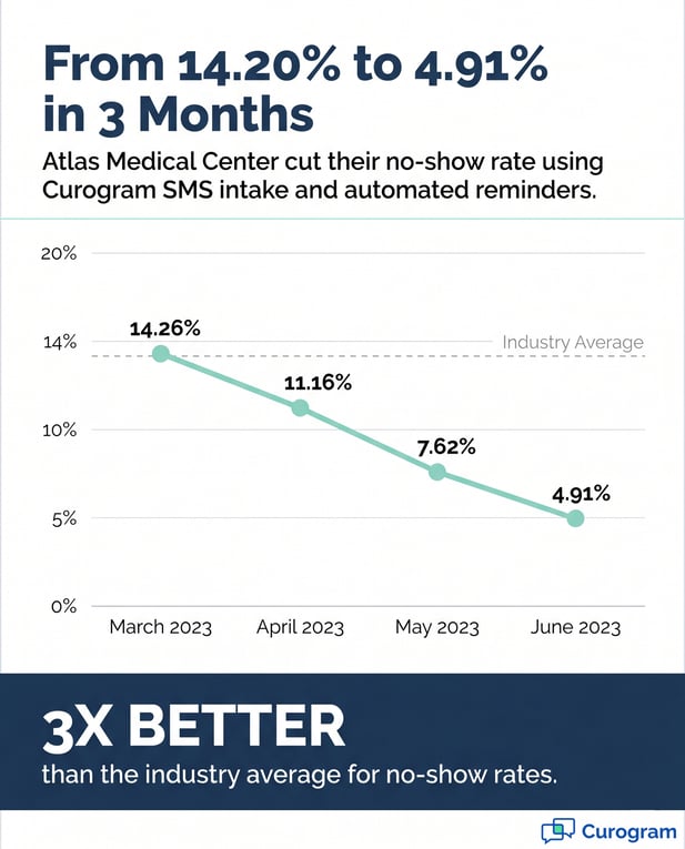 Chart showing Atlas Medical Center’s patient no-show rate reduction using Curogram SMS