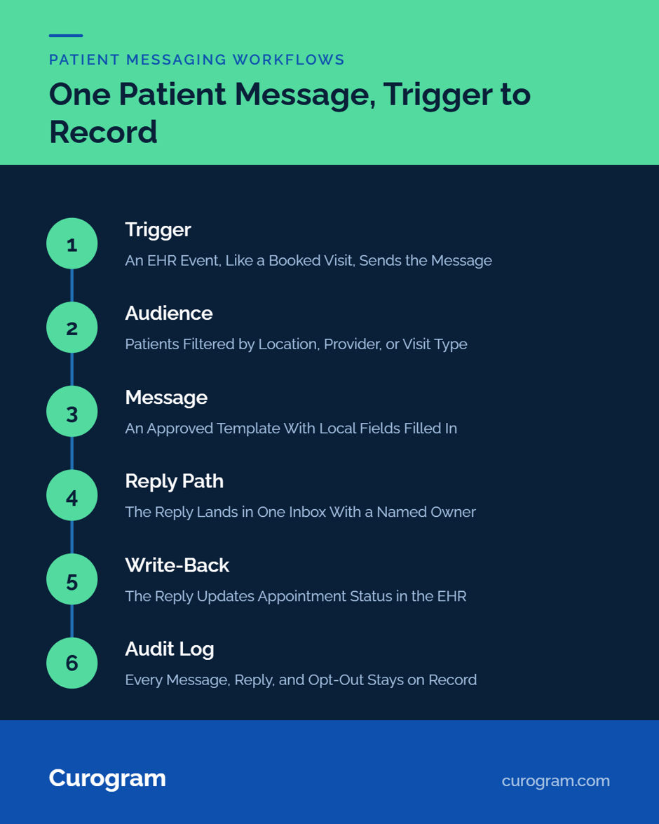Infographic showing a 6-step patient messaging workflow from EHR trigger to audit log