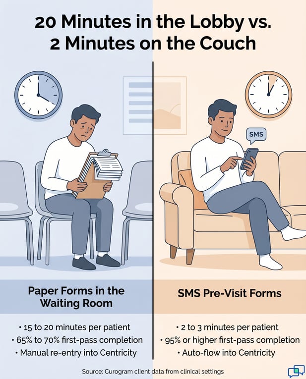 Infographic comparing manual waiting room check-in with digital mobile forms