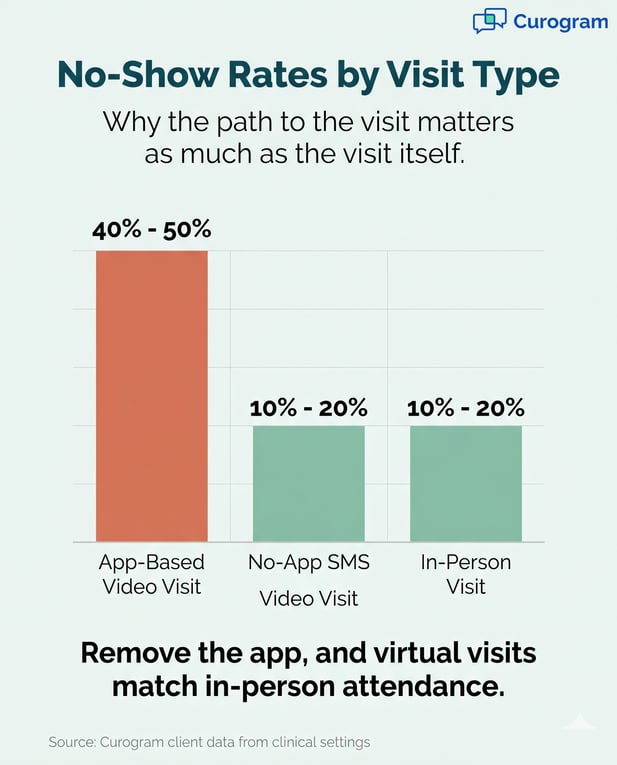 Telehealth infographic comparing no-show rates: App, SMS, and In-Person
