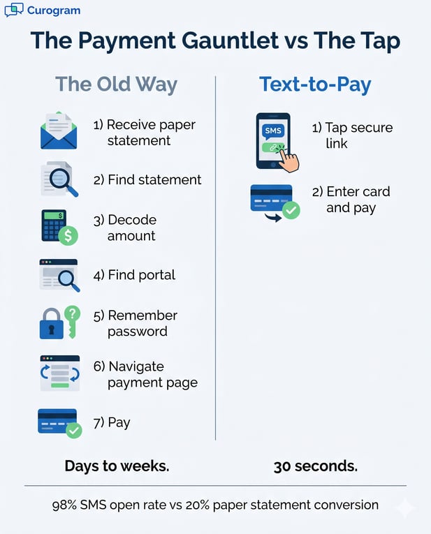 Infographic: Old paper statements vs modern healthcare text-to-pay processes