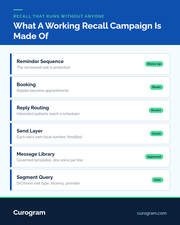 Infographic detailing components of an automated patient recall campaign by Curogram