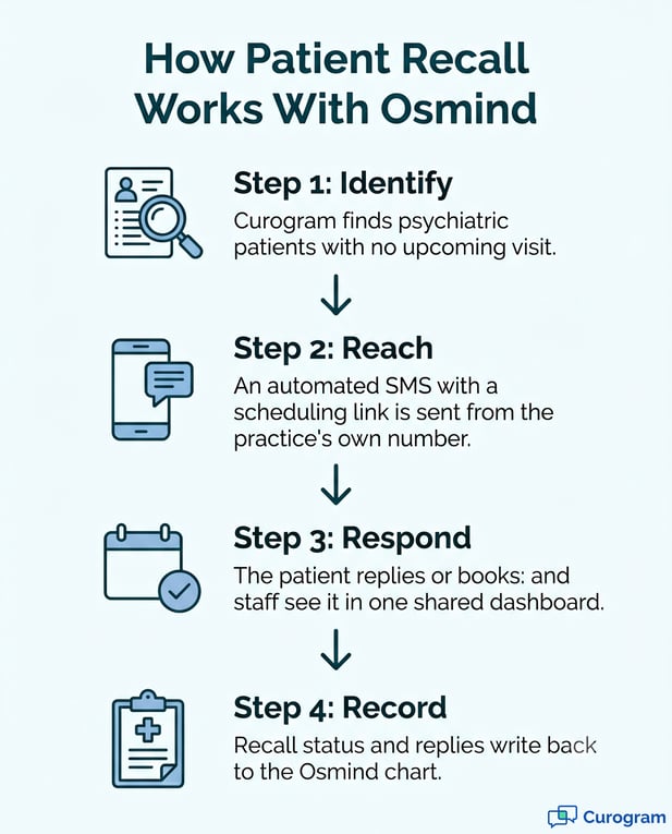 Patient recall steps: Identify, Reach, Respond, Record.
