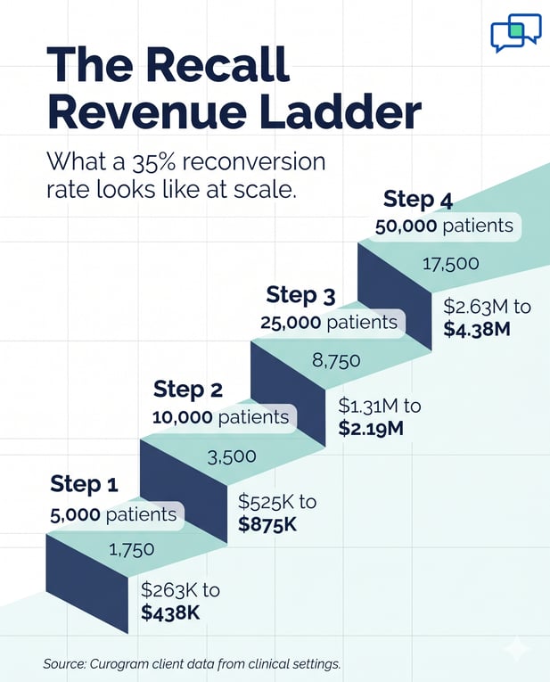 Chart shows revenue scaling with a 35% patient reconversion rate across growing patient volumes