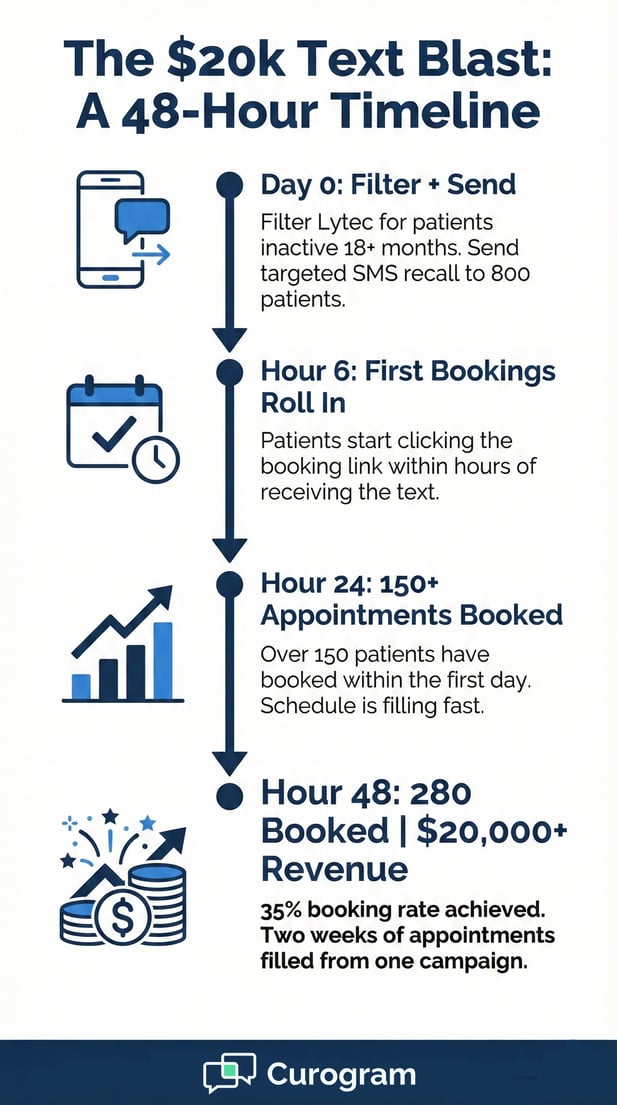 Timeline infographic showing a patient recall SMS campaign generating $20k in 48 hours