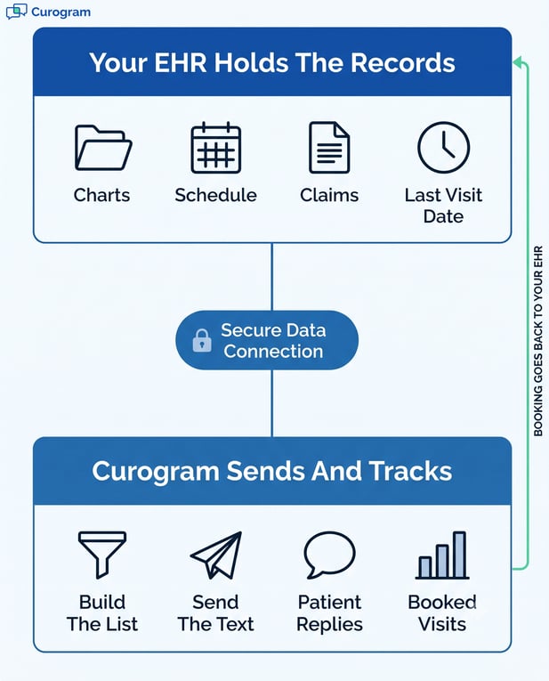 Integrated clinic software platform diagram: EHR, scheduling, billing, telehealth, analytics