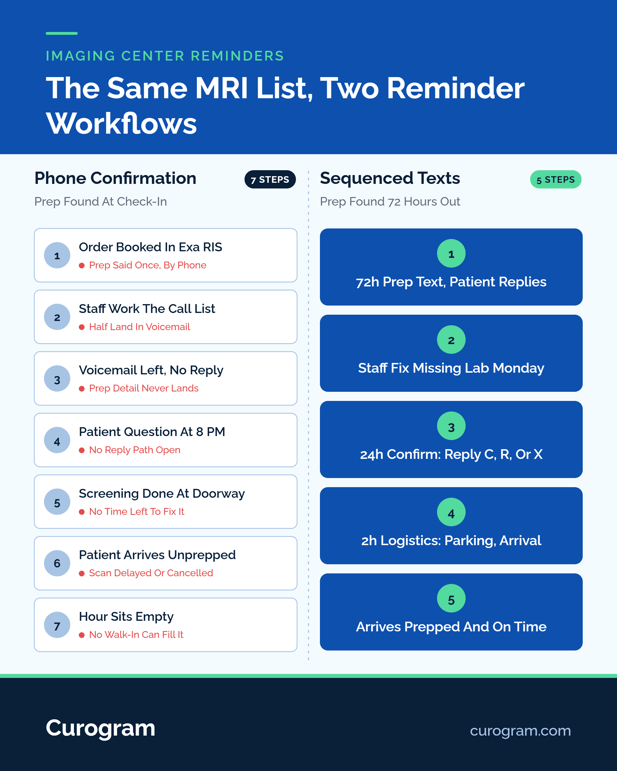 Infographic comparing how patients get reminders for prep before a radiology procedure