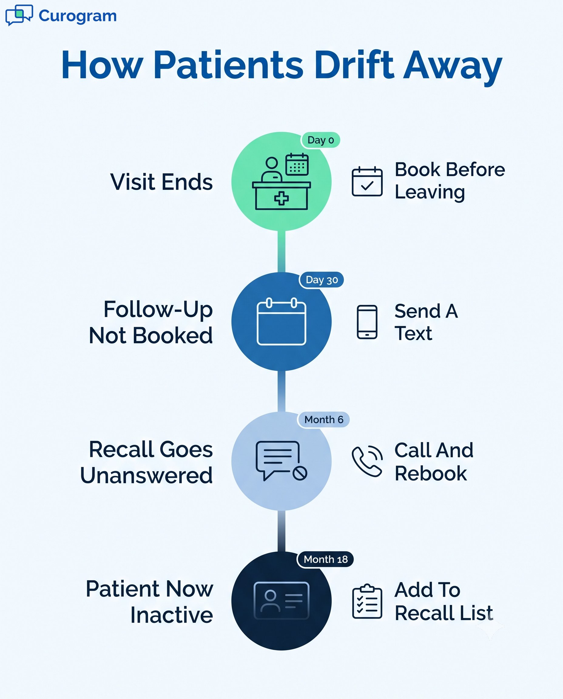 Timeline infographic showing stages of patient churn over 18 months
