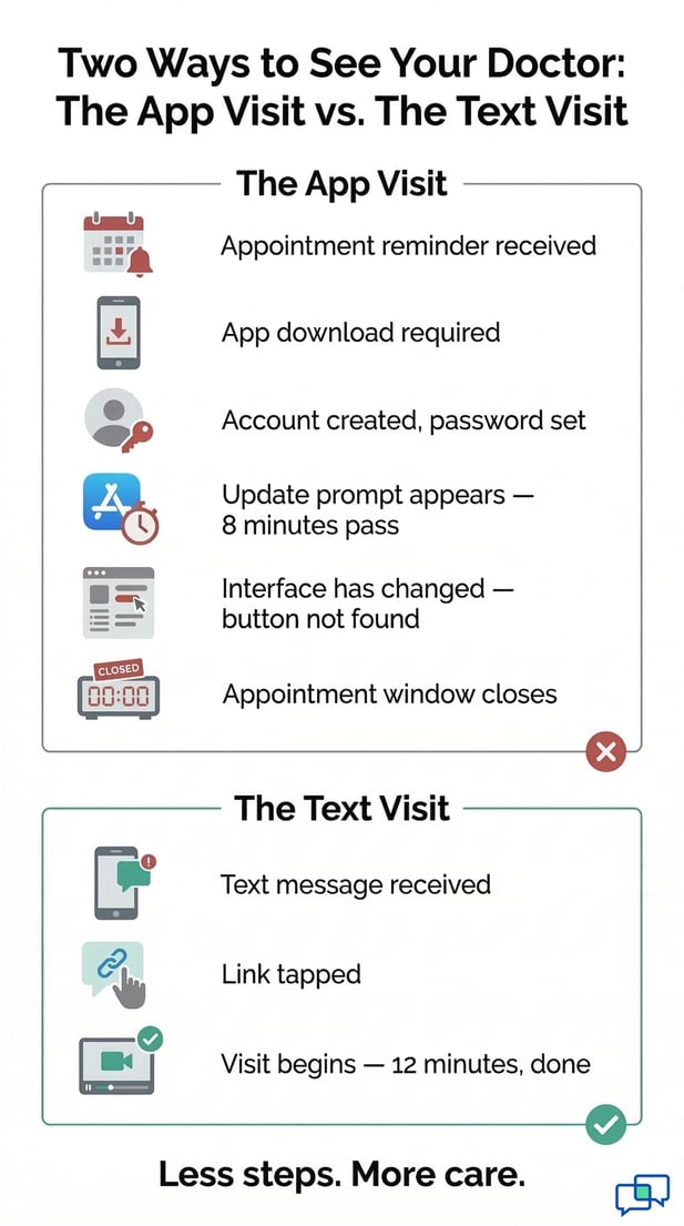 Tall infographic comparing complex app-based telehealth to simpler text-based doctor visits
