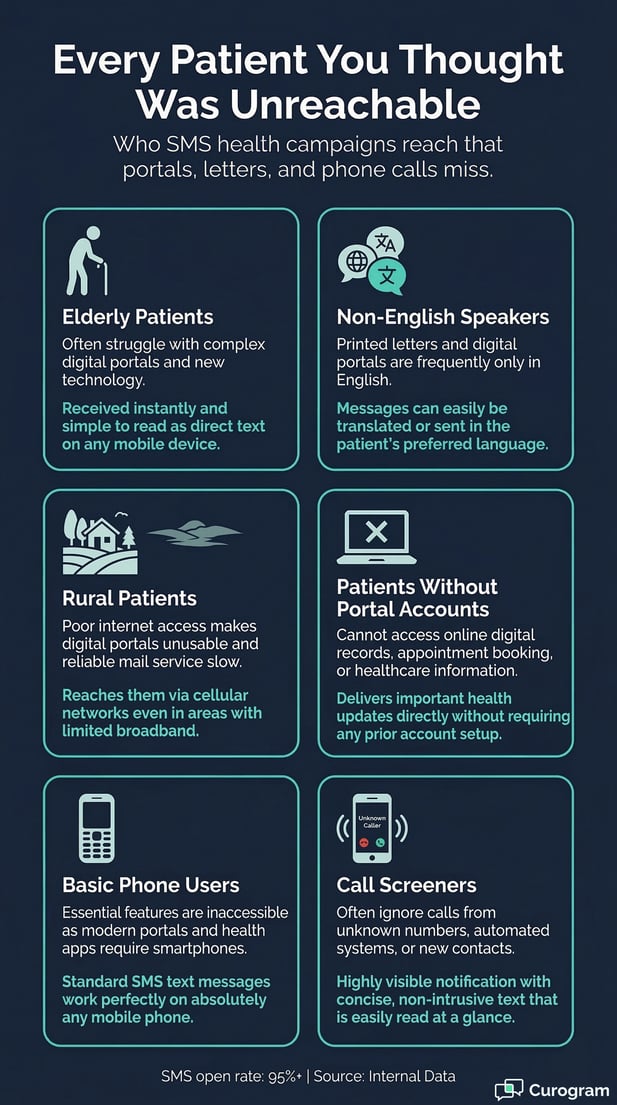 Infographic: Why SMS reaches uncontactable patients