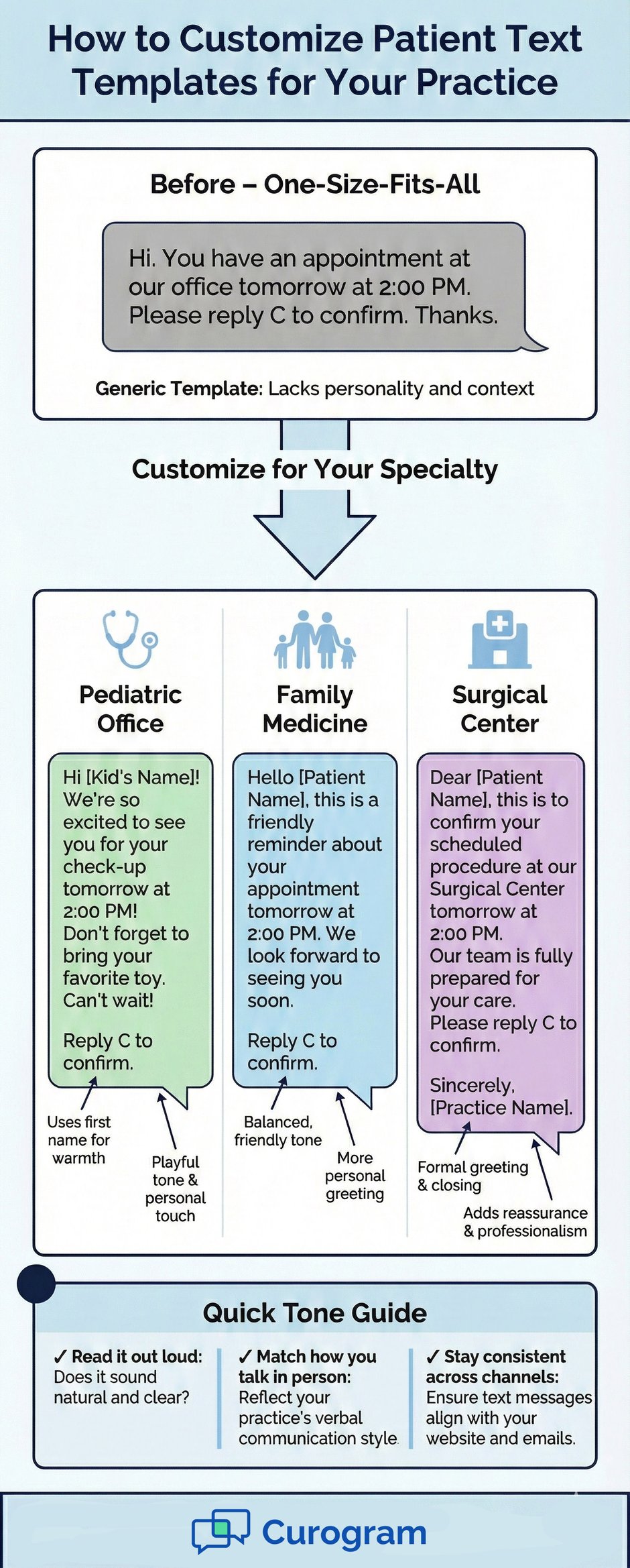 Infographic detailing how to customize patient text message templates for medical specialties