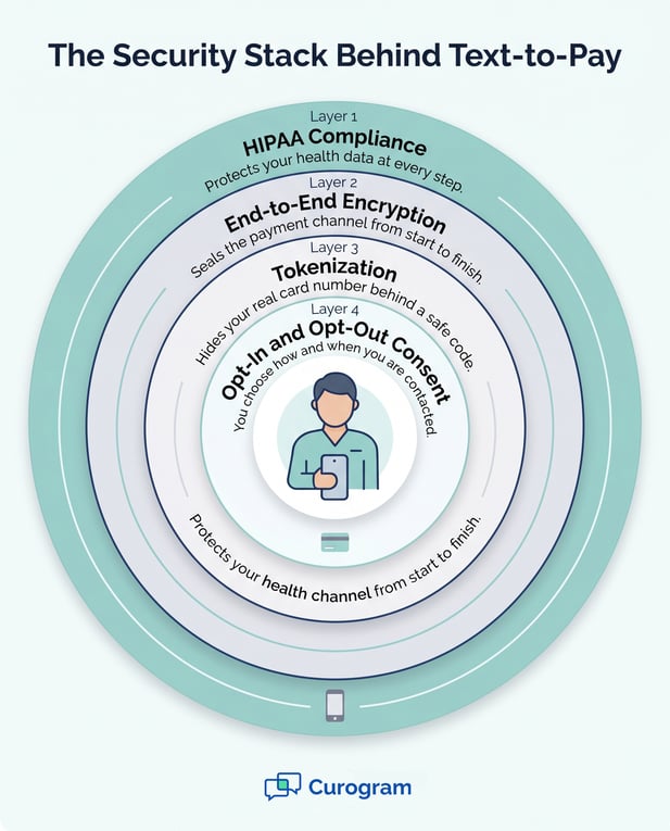 Diagram of text-to-pay security: HIPAA, encryption, tokenization, consent layers