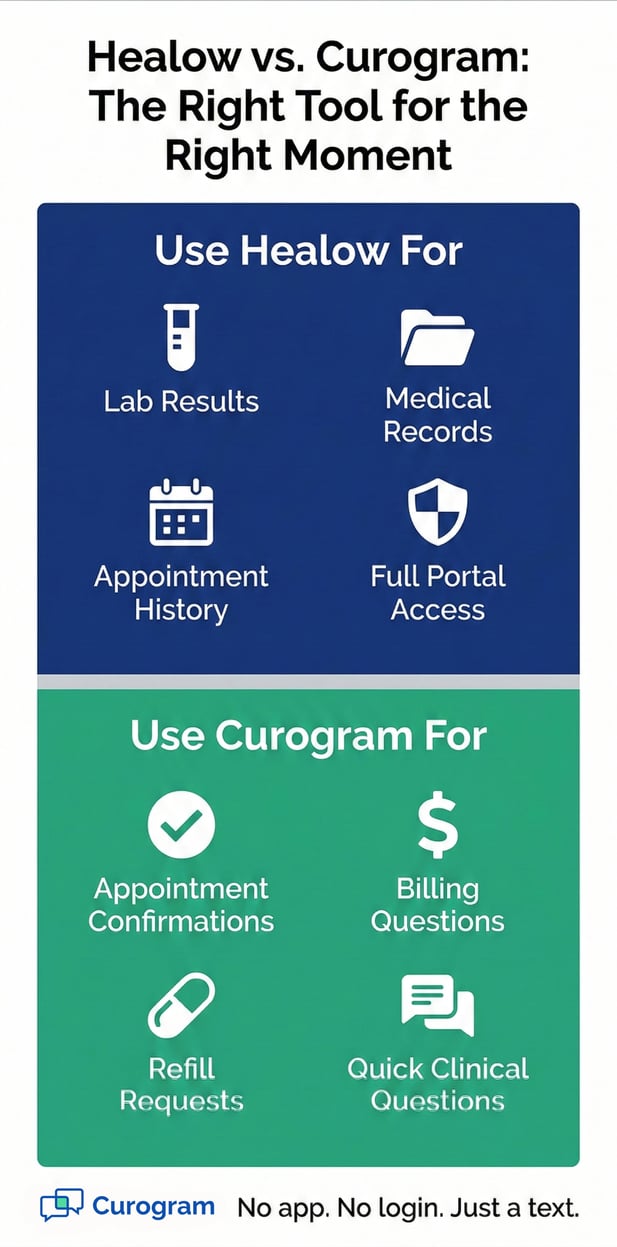 Infographic comparing Healow vs. Curogram for patient communication and appointment confirmations