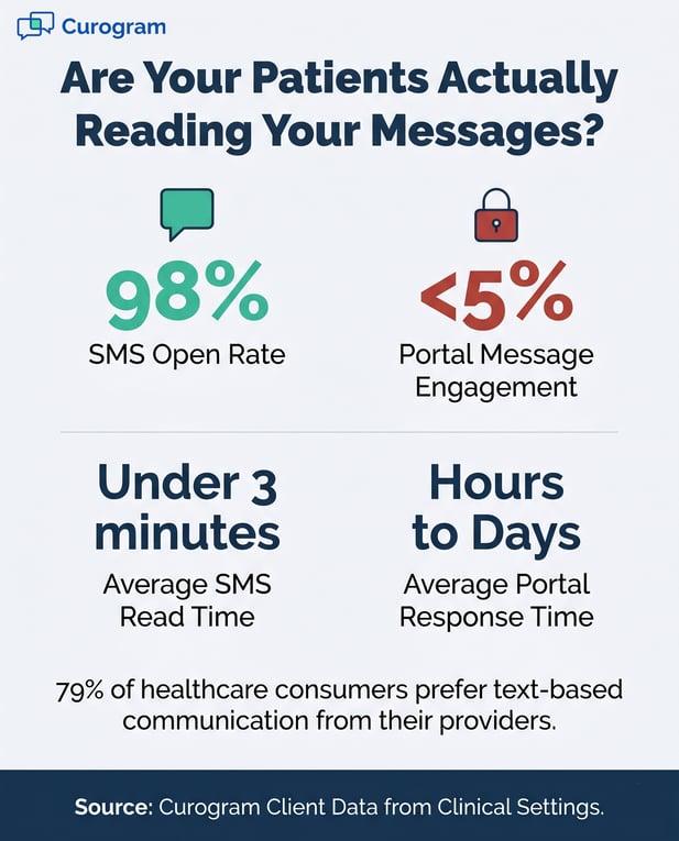 Infographic: 98% SMS open rate vs. under 5% for patient portal messages