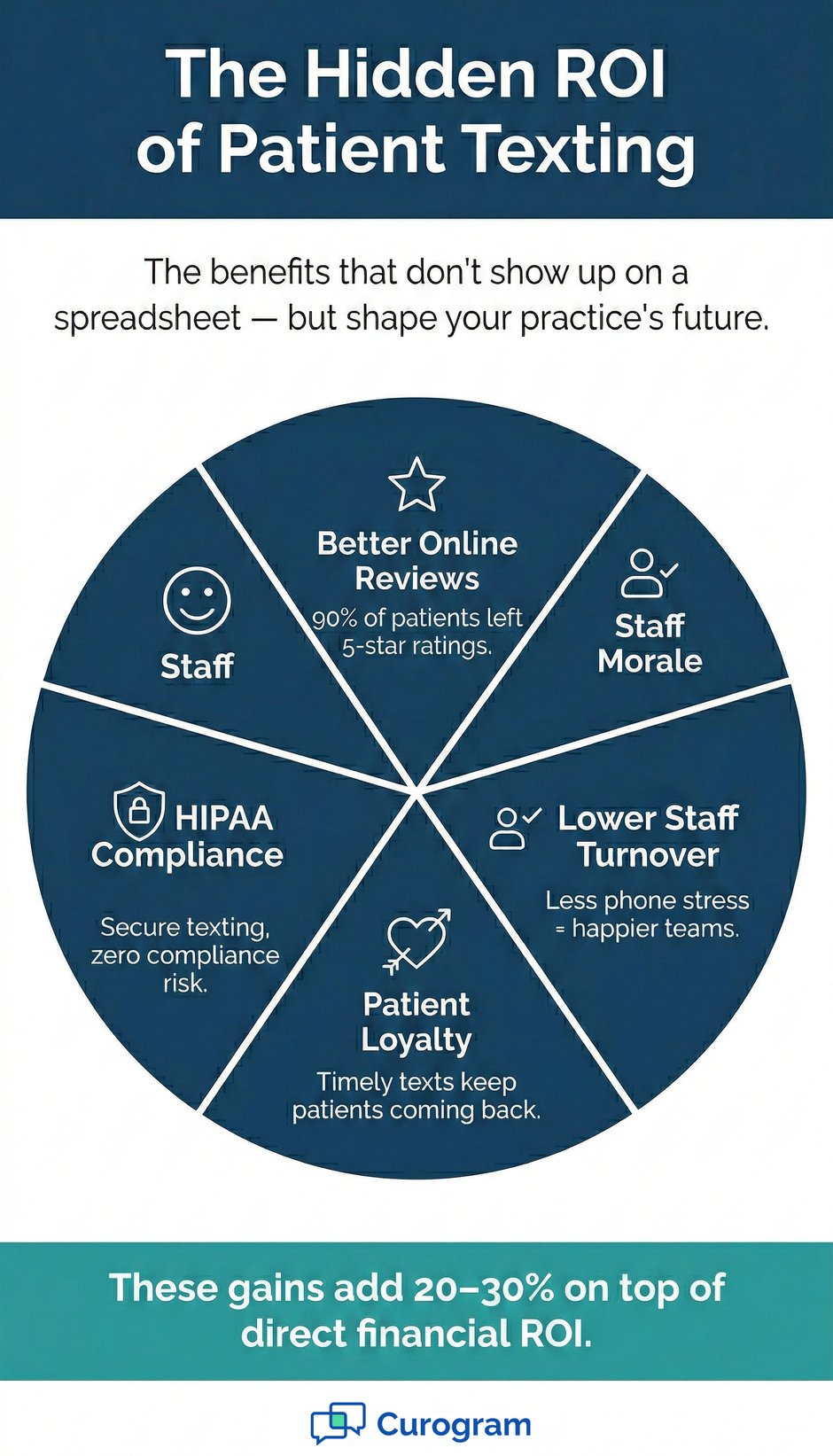 Infographic detailing five hidden ROI benefits of patient texting