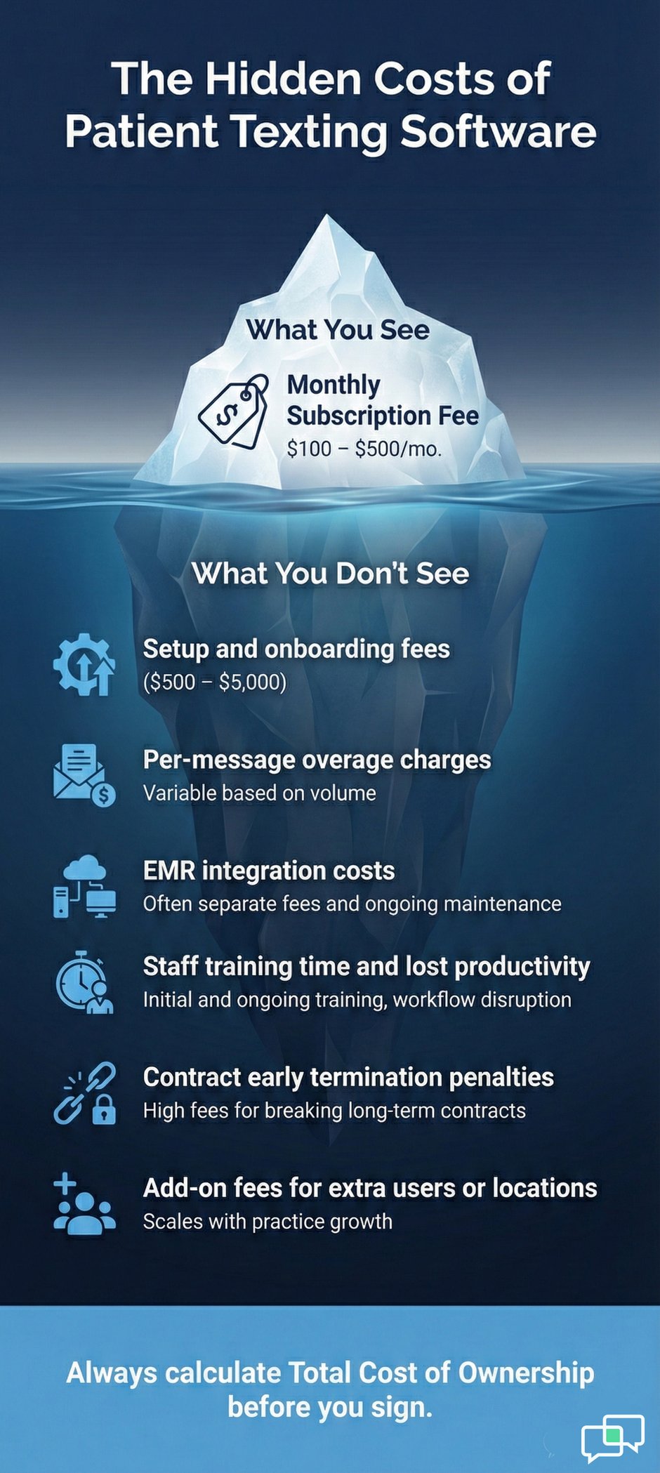 Iceberg infographic showing hidden costs of patient texting software