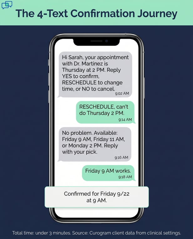 Healthcare text thread infographic: The 4-Text Confirmation Journey