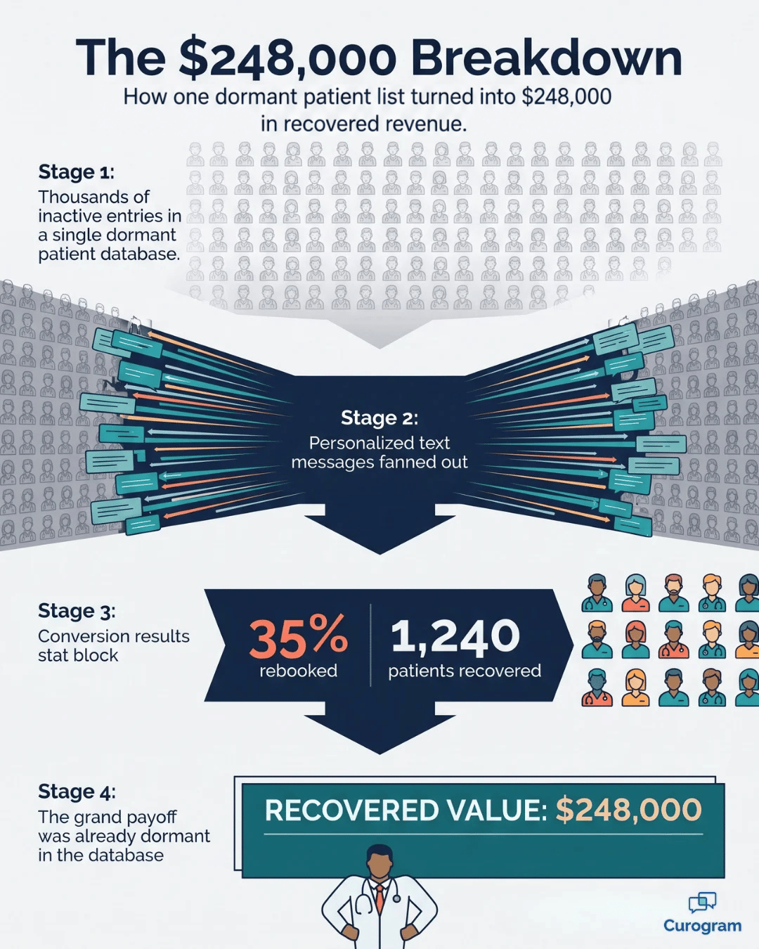 Infographic breaking down a $248K patient recall texting campaign for a CharmHealth practice
