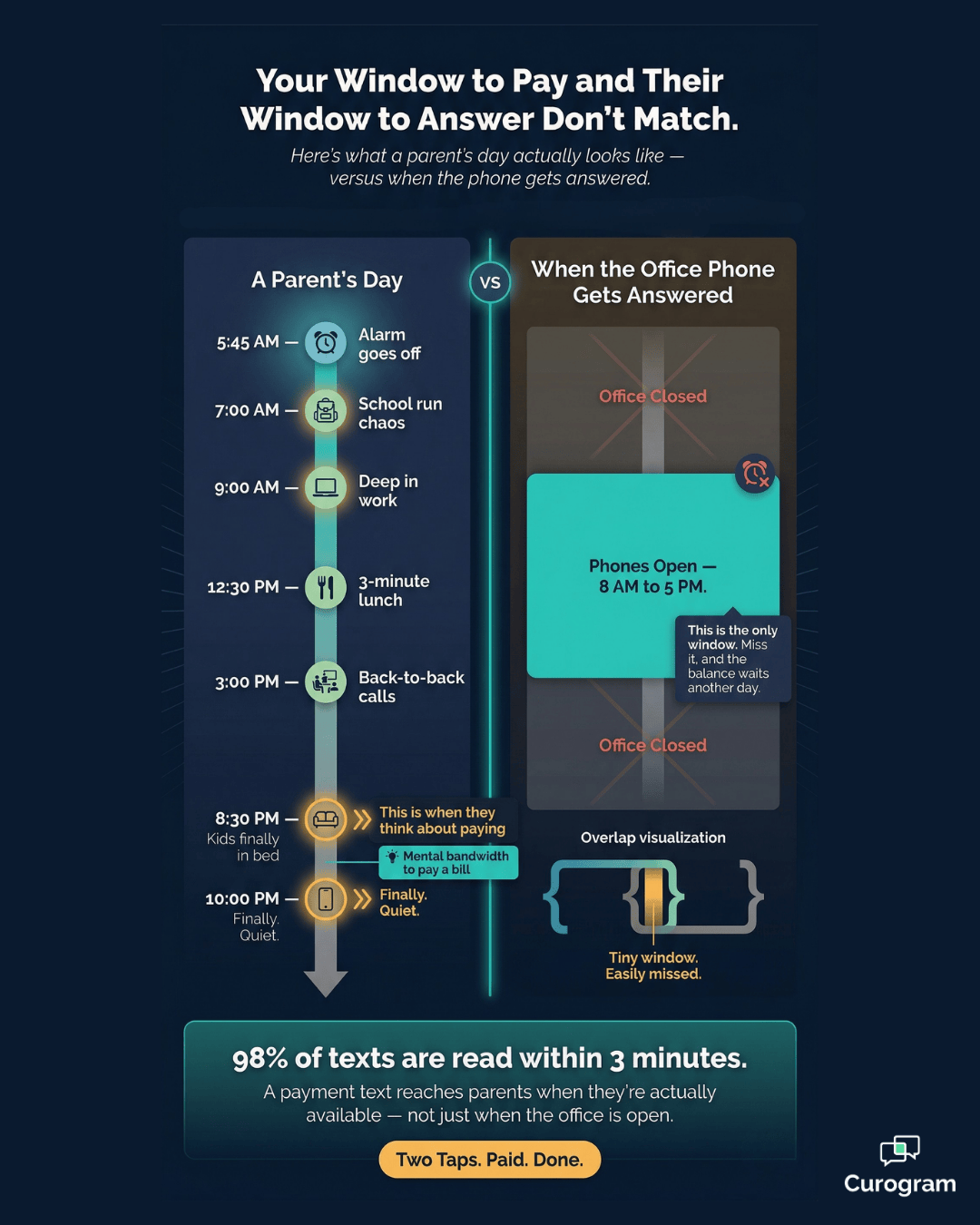 Infographic showing parent payment hours vs orthodontic office phone hours