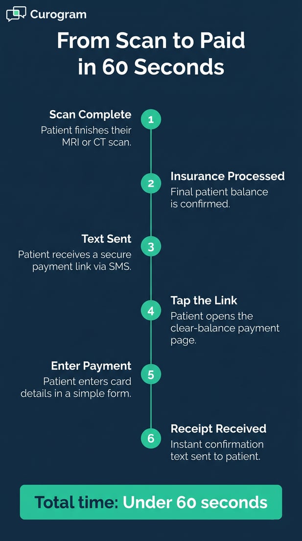 Fast patient payment process from scan to receipt, in an easy-to-follow infographic