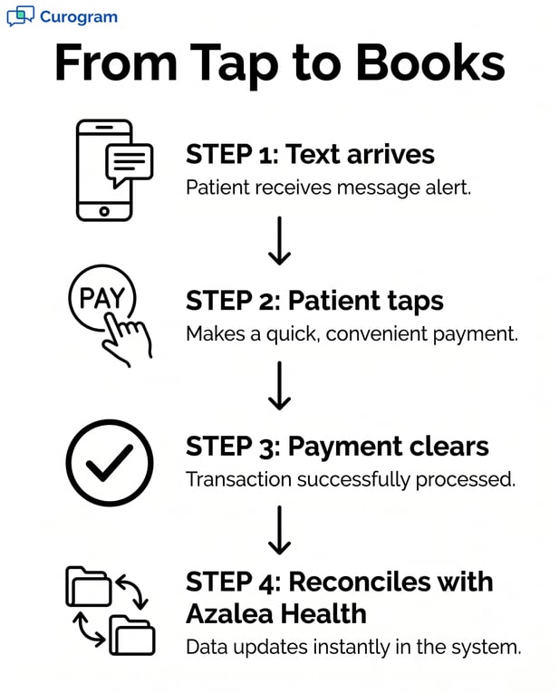 Step-by-step infographic showing how to receive, pay, and reconcile a medical bill via text link