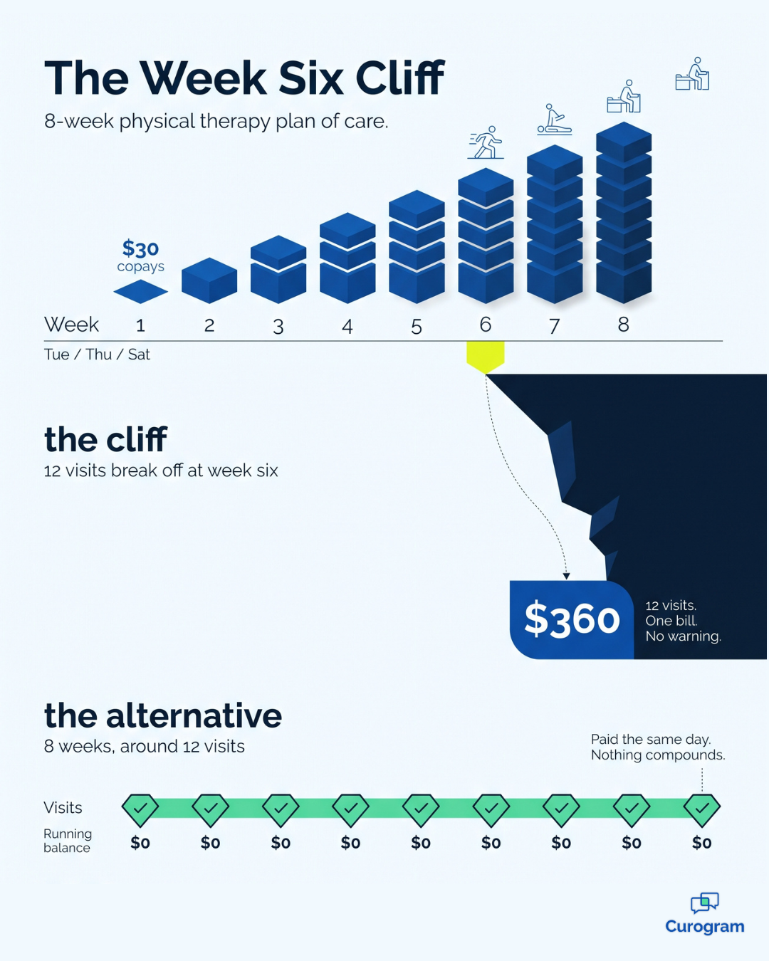 Infographic showing PT copays stacking to a $360 week six bill versus same-day text-to-pay