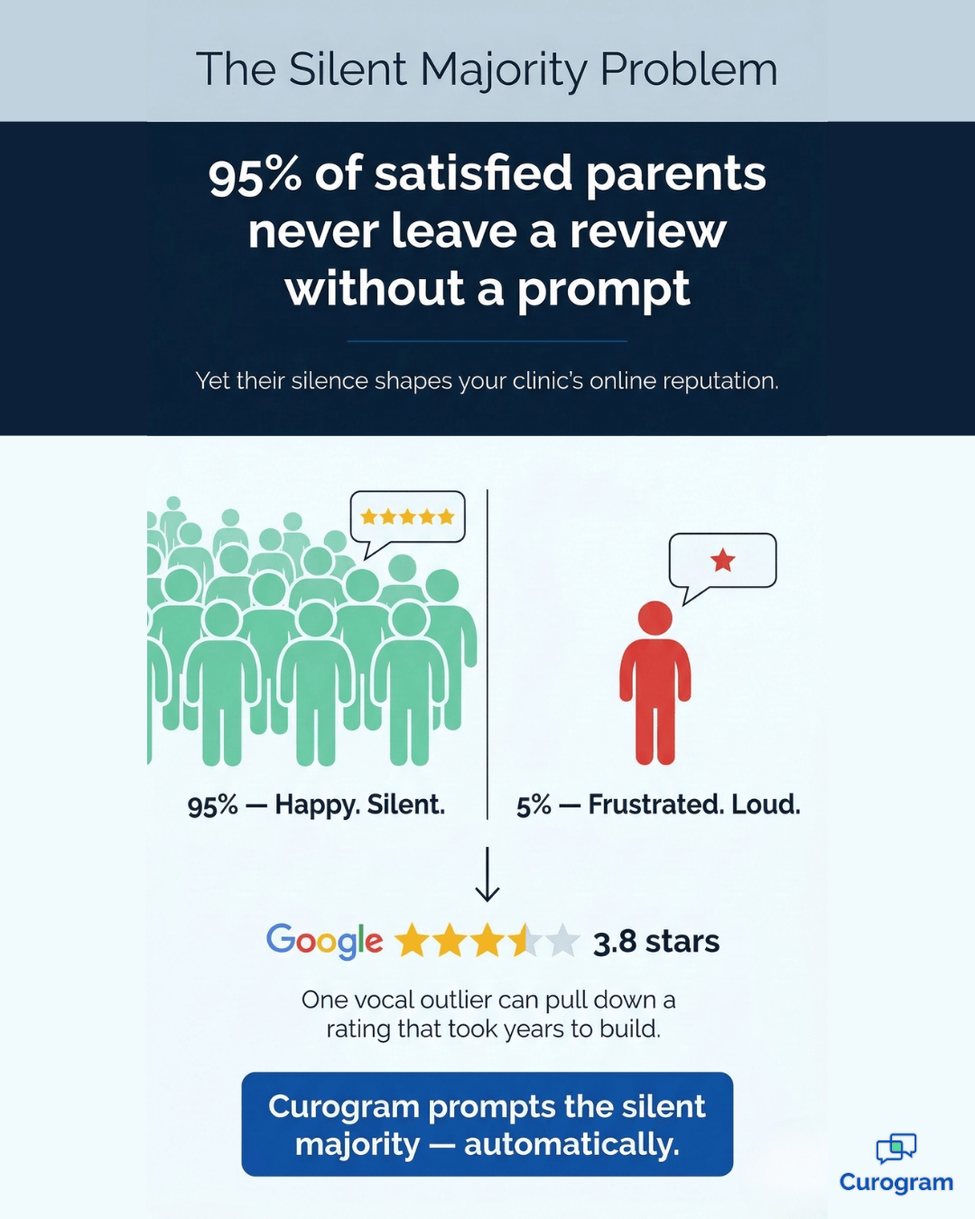 Silent majority problem — 95% of happy pediatric therapy parents never leave a review unprompted