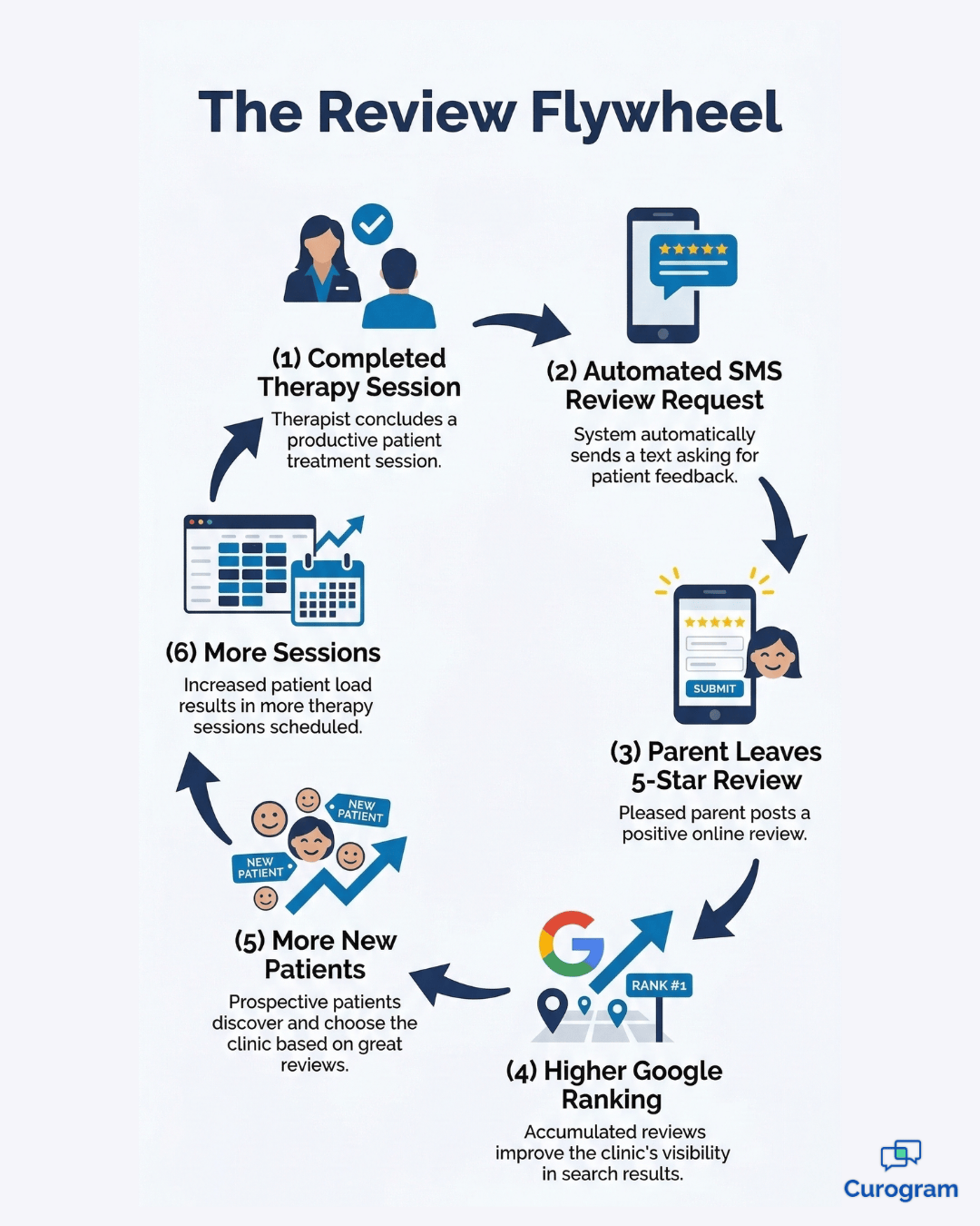 Infographic showing how automated Google reviews drive pediatric therapy clinic growth