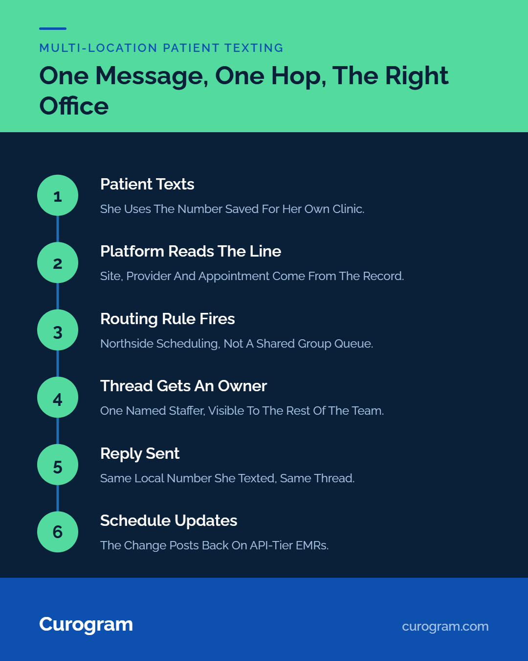 Workflow diagram showing 6 steps for multi-location patient texting and routing