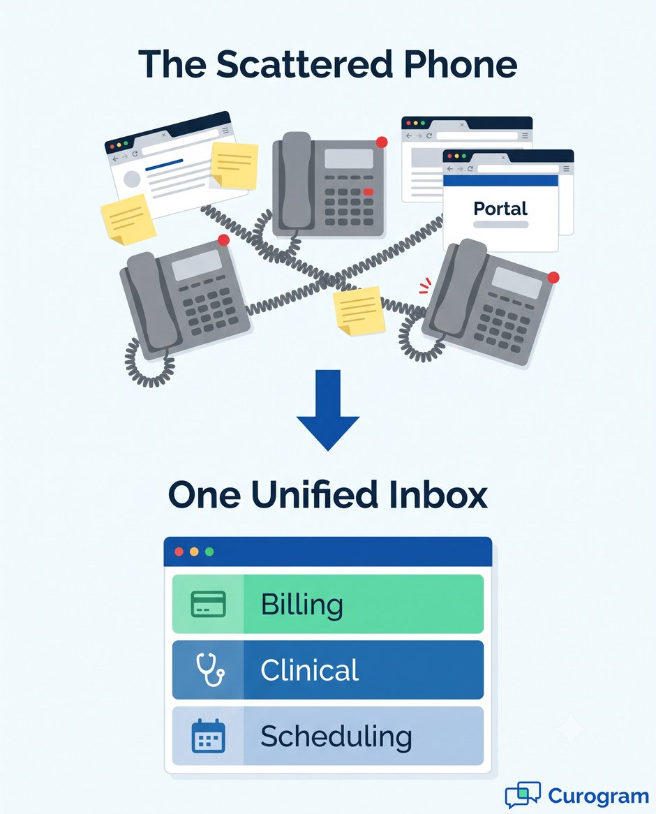 Infographic comparing chaotic clinic phones to a streamlined unified patient inbox