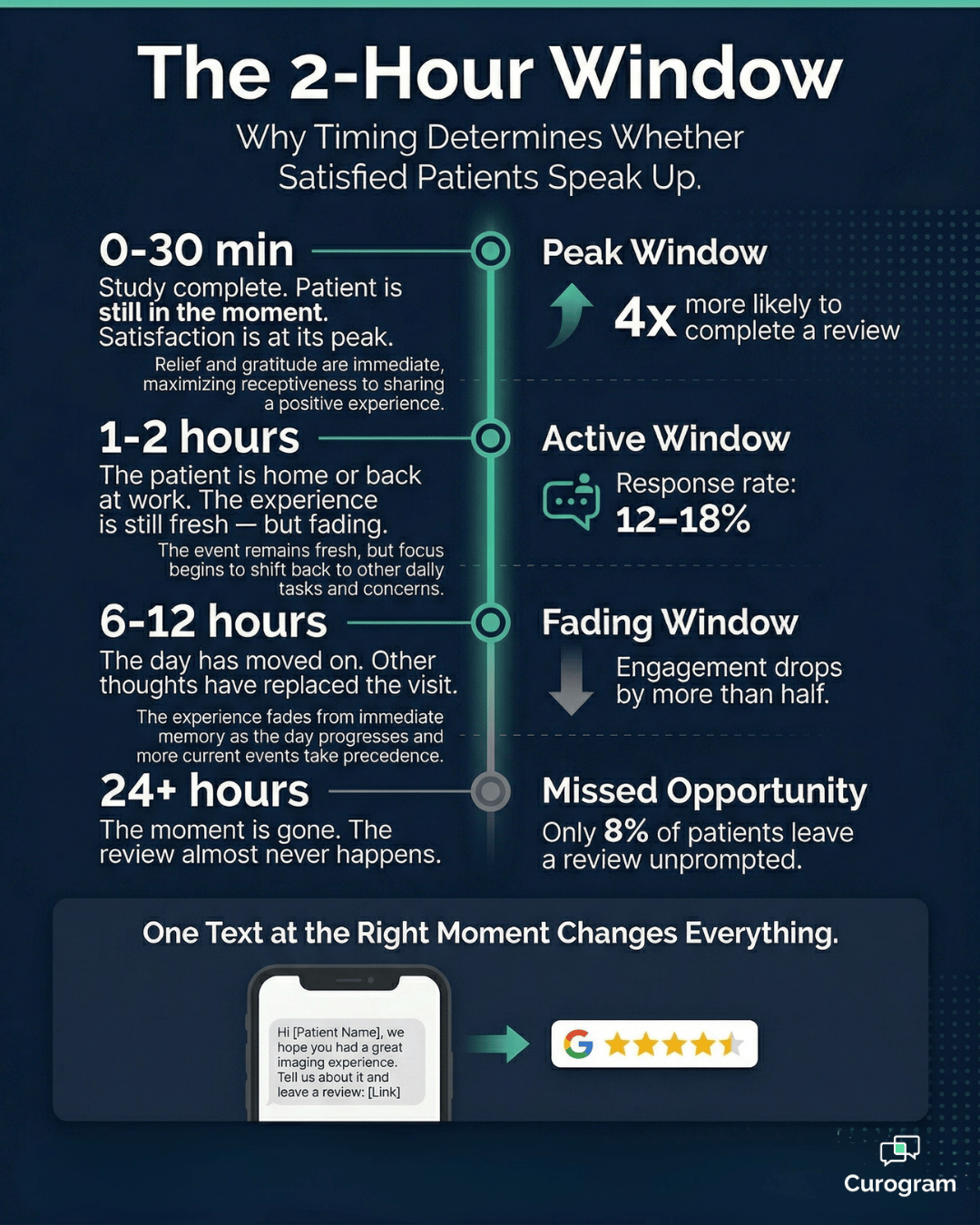 Infographic showing how review request timing affects patient response rates after imaging