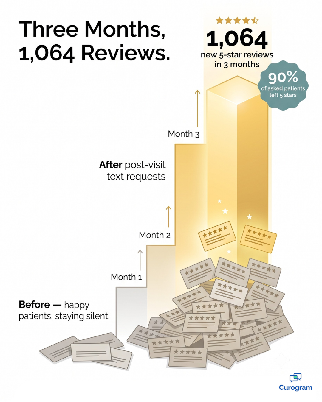 Infographic: 1,064 new 5-star reviews earned in three months via post-visit texts