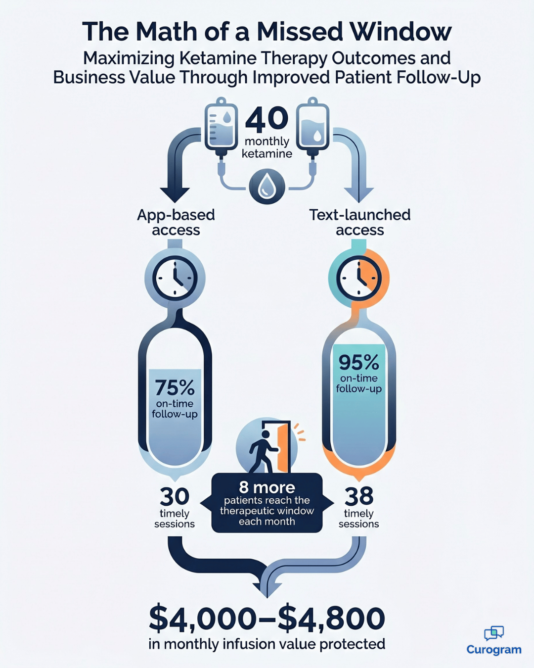 Ketamine integration therapy follow-up rises from 75% to 95% with text access