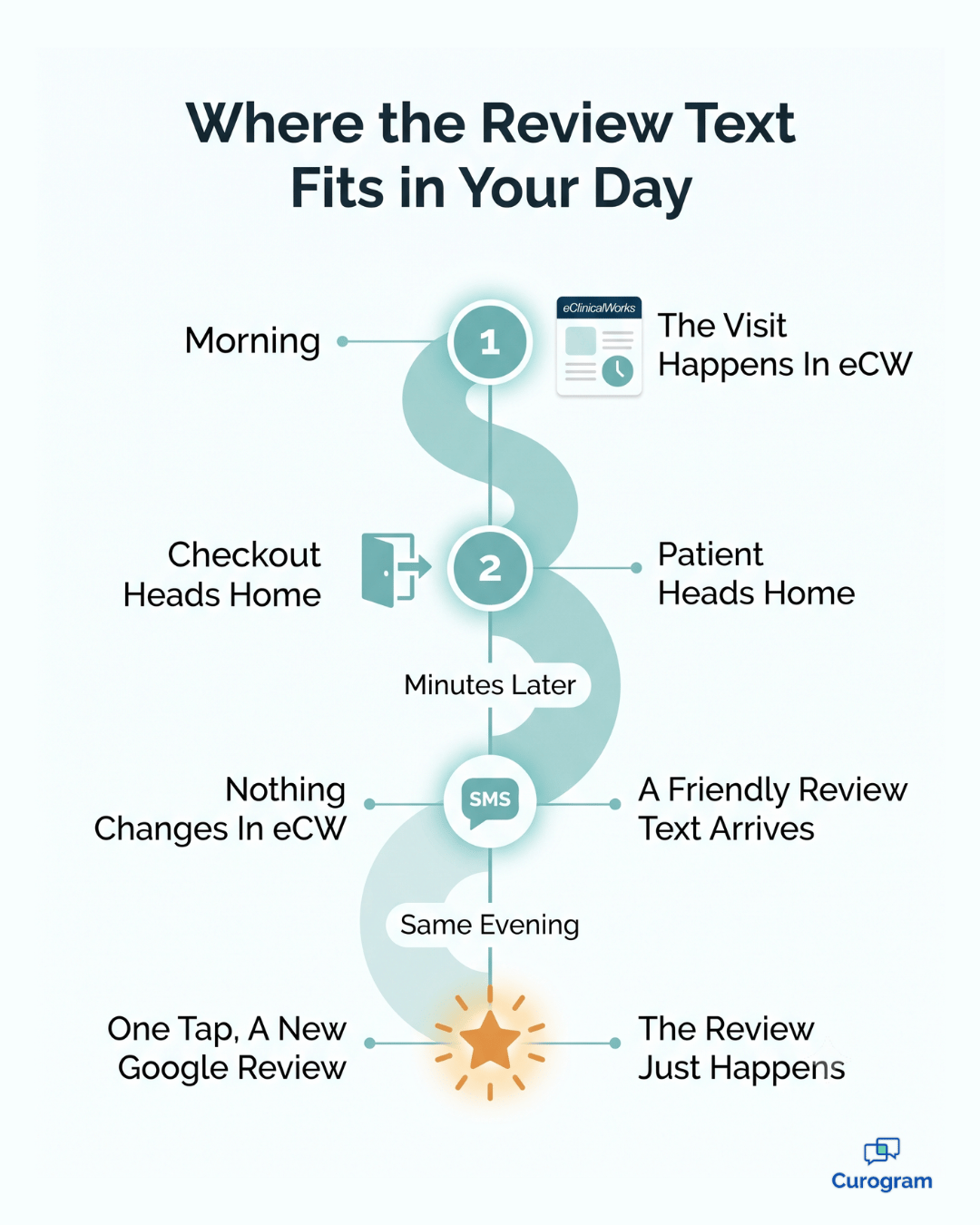 Infographic timeline of a post-visit review text sent after an eClinicalWorks appointment