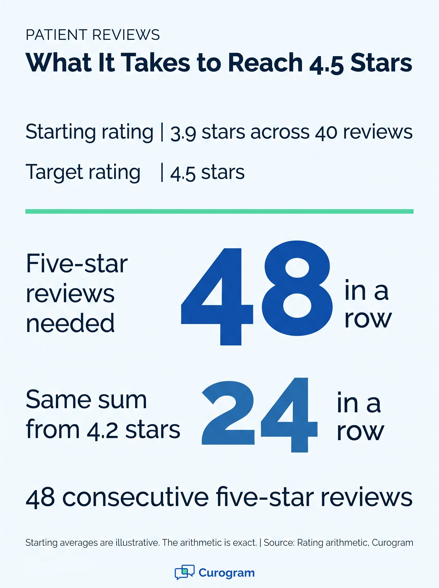 Arithmetic showing how many five-star reviews it takes to lift a practice rating from 3.9 to 4.5 stars