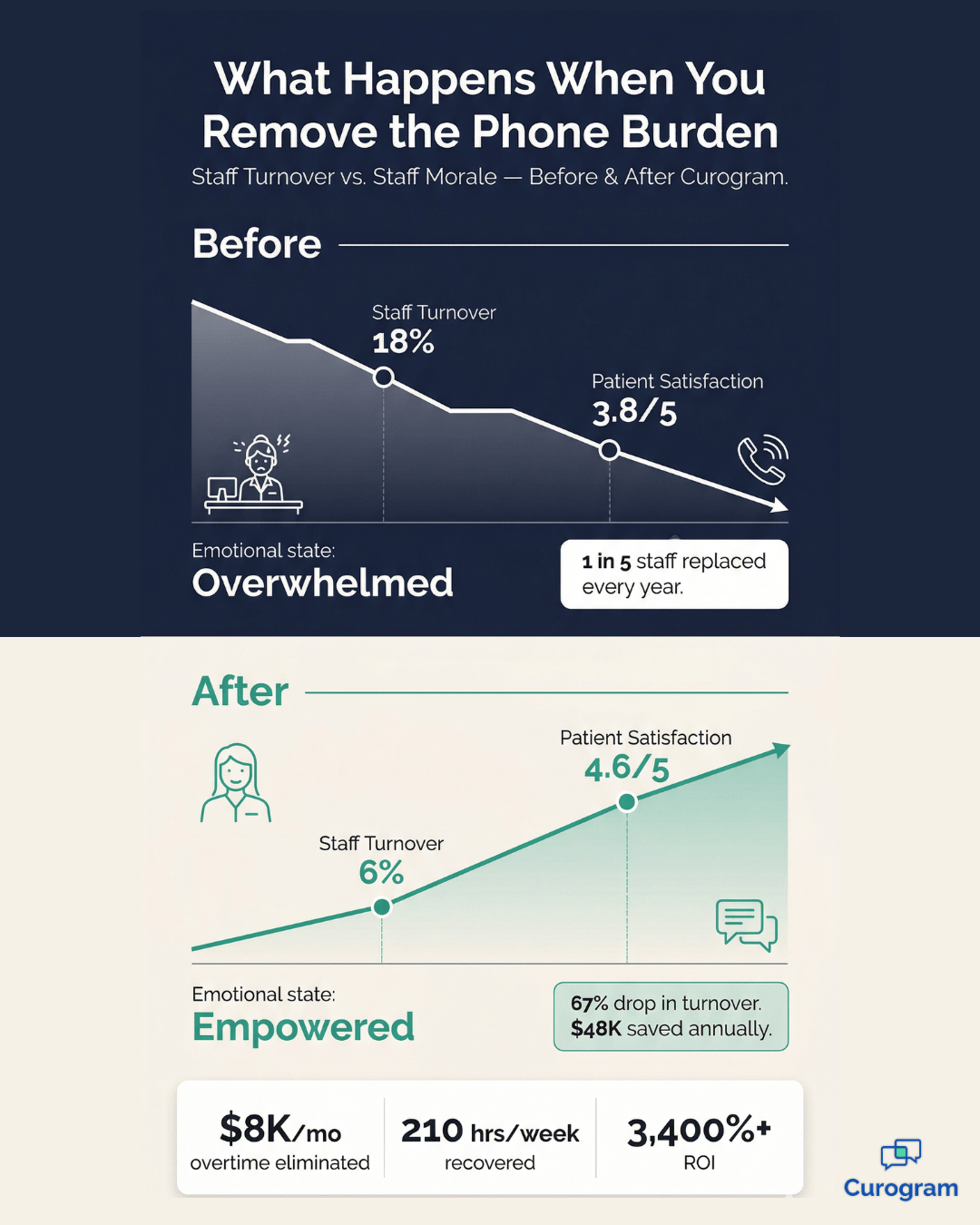Staff turnover vs morale chart showing before and after Curogram implementation results