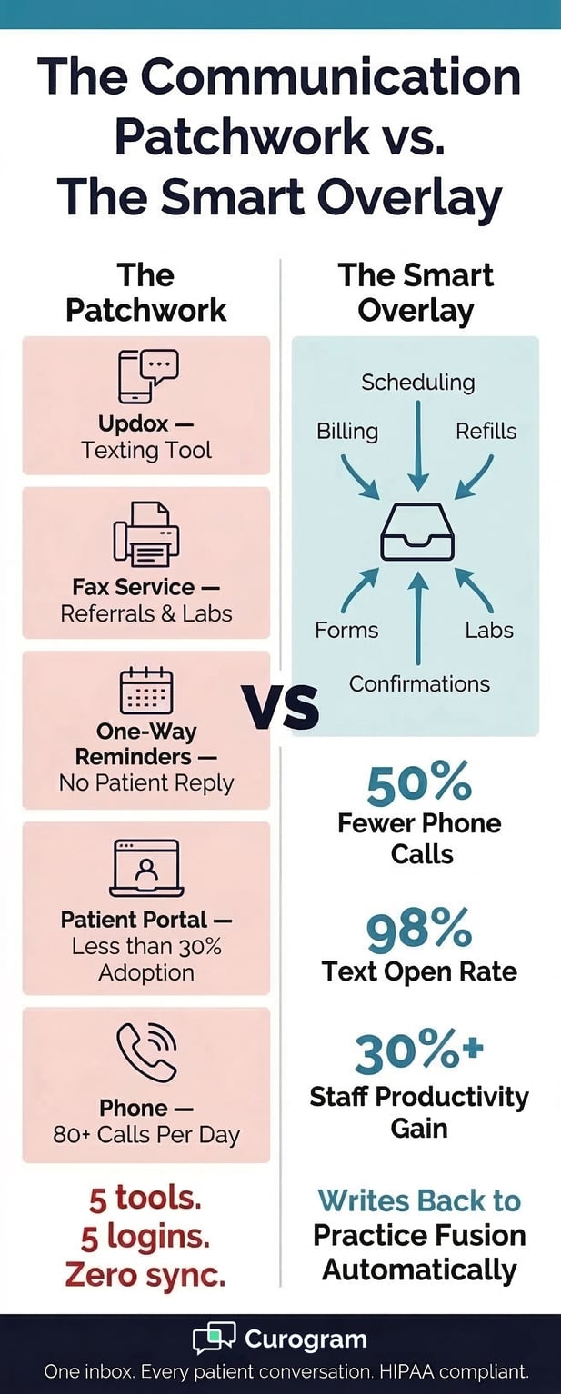 practice-fusion-2-way-hipaa-texting-smart-overlay-updox-alternative---mid
